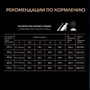 Pro Plan Starter корм сухой для щенков крупных пород курица