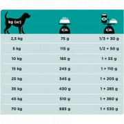Purina Pro Plan Veterinary Diets EN Gastrointestinal корм сухой для щенков и собак при расстройствах пищеварения и экзокринной недостаточности поджелудочной железы