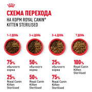 Royal Canin Kitten Sterilised корм сухой сбалансированный для стерилизованных котят до 12 месяцев
