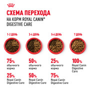 Royal Canin Digestive care корм сухой полнорационный для взрослых кошек для поддержания здоровья пищеварительной системы