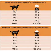 Pro Plan Veterinary Diets OM ST/OX Obesity Management корм сухой для снижения избыточной массы тела