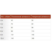 Royal Canin Dachshund Adult Корм сухой для взрослых собак породы Такса от 10 месяцев