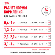 Royal Canin Kitten Корм сухой сбалансированный для котят в период второй фазы роста до 12 месяцев