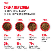 Royal Canin Medium Puppy Корм сухой для щенков средних размеров до 12 месяцев